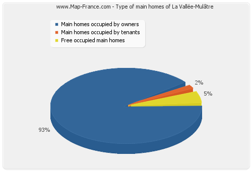 Type of main homes of La Vallée-Mulâtre